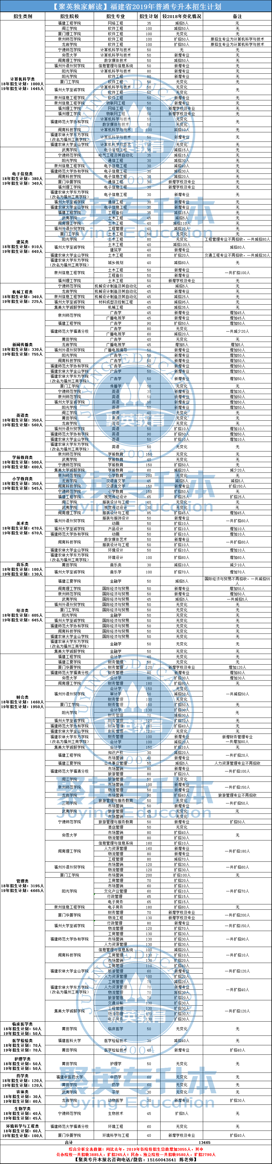 福建专升本2019招生计划