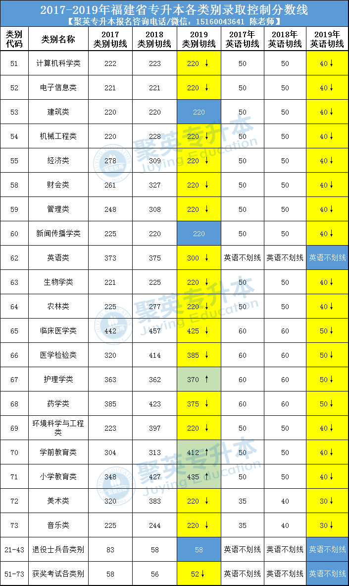 2017-2019福建专升本各类别录取切线及英语切线