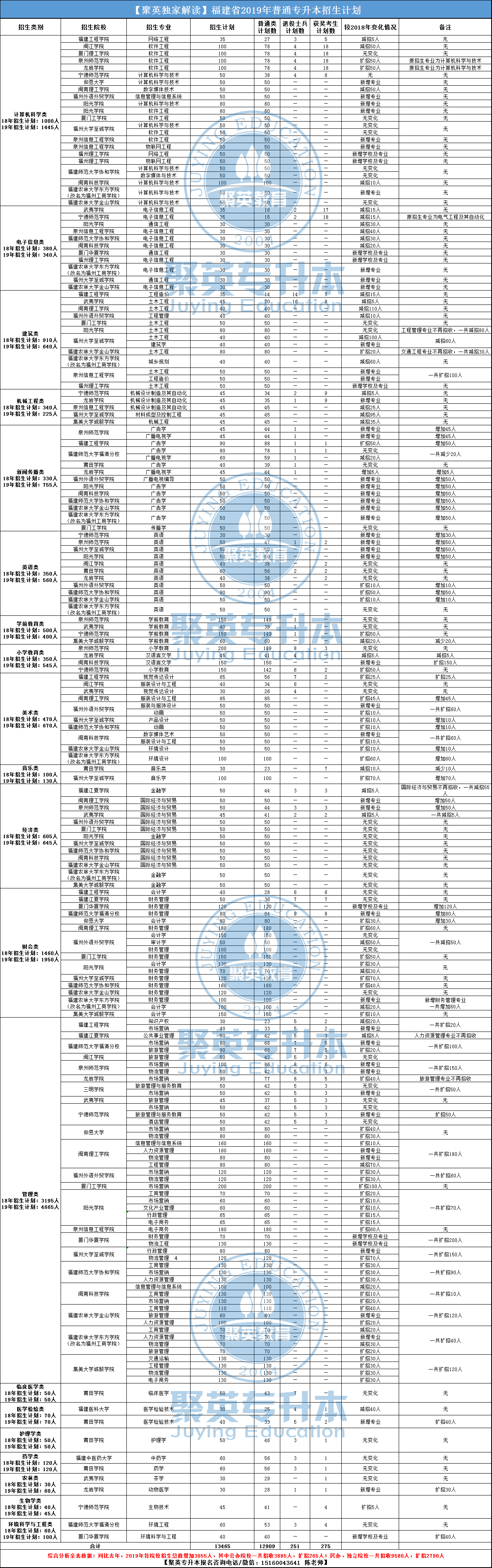 2019福建专升本普通类、退役士兵、获奖考生招生计划