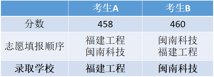 平行志愿,分数优先 平行志愿,分数优先