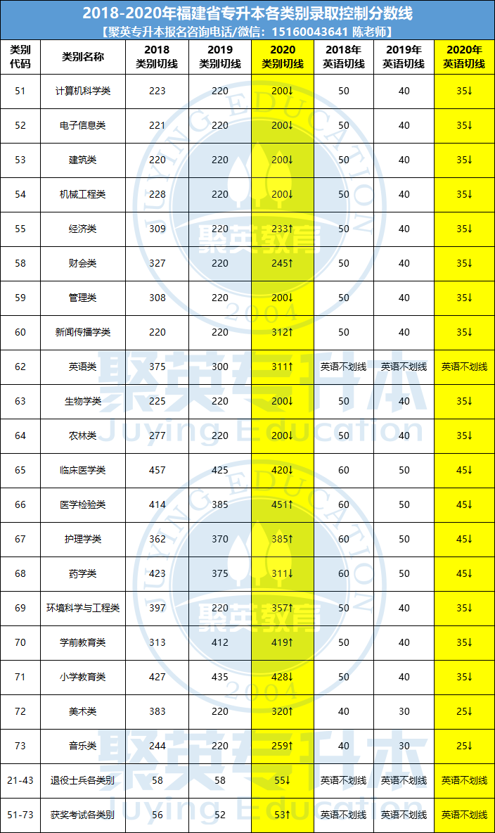 2020年福建专升本类别专业最低录取分数线