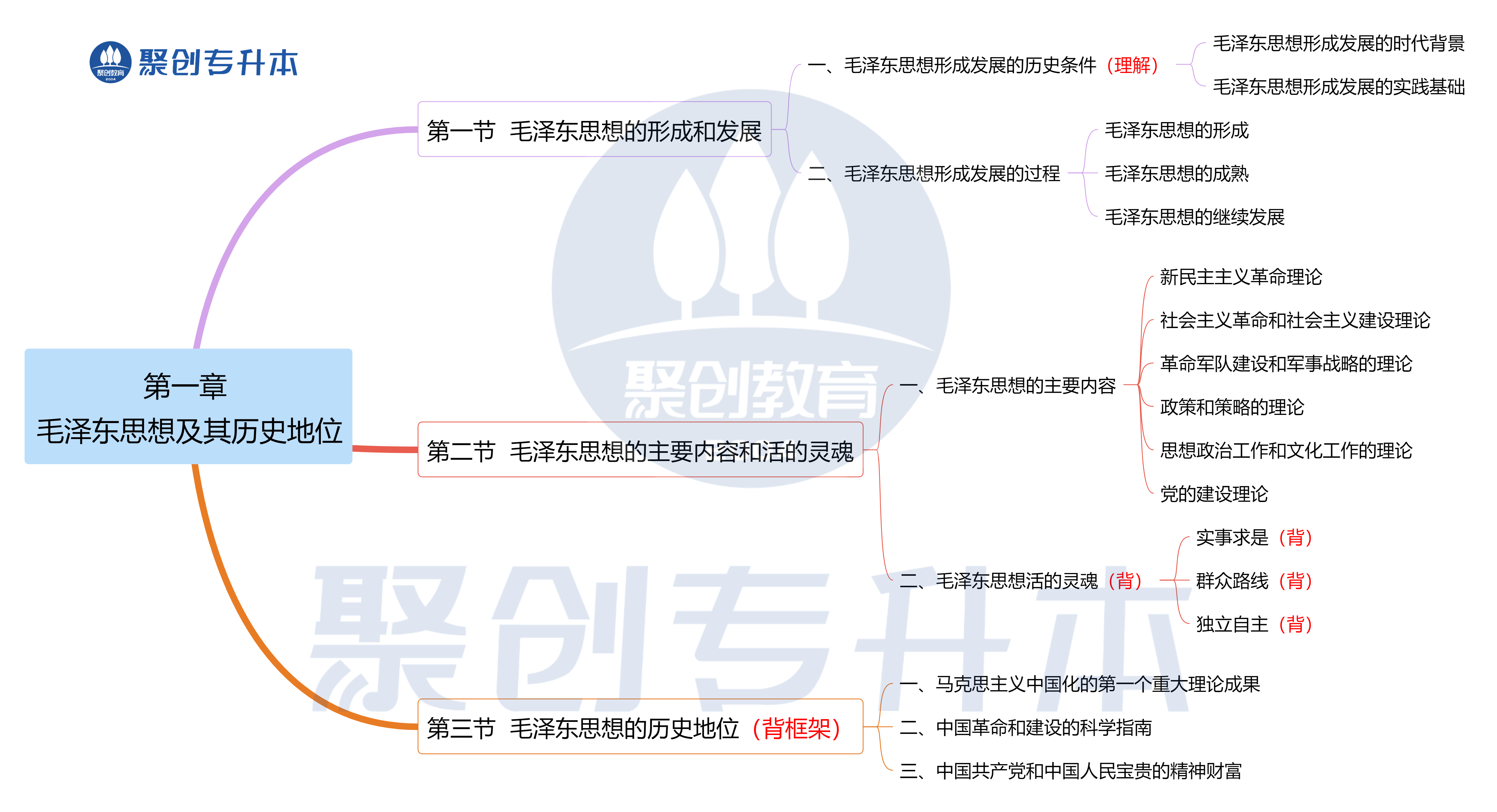 第一章 毛泽东思想及其历史地位..png