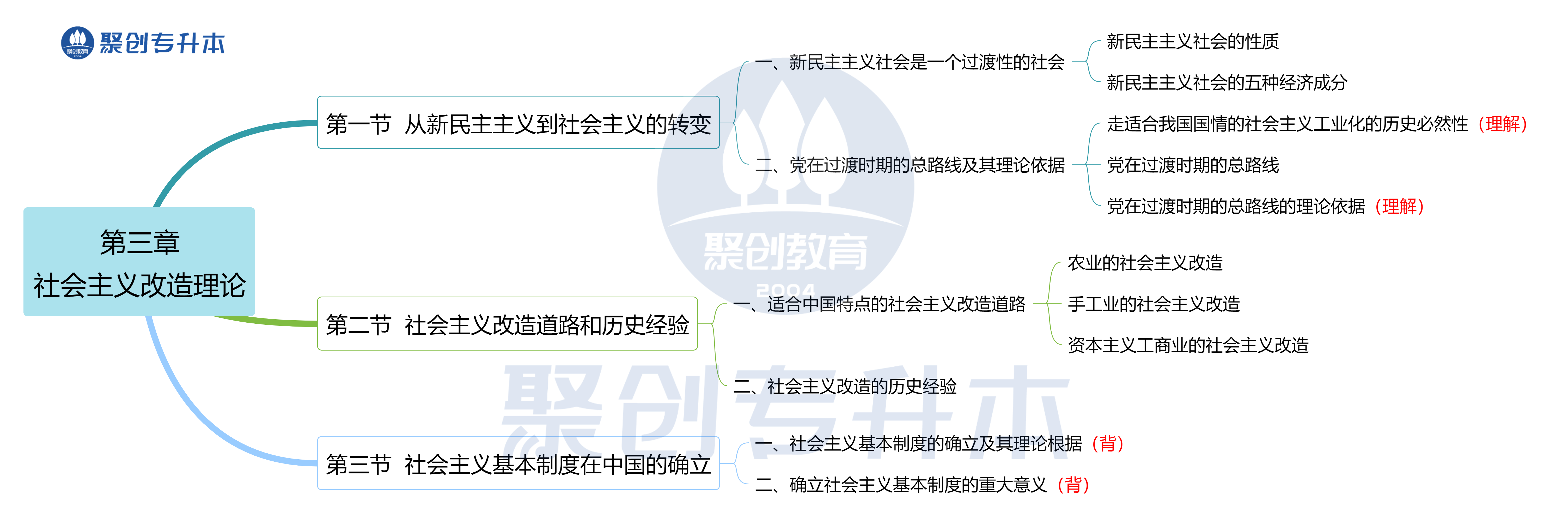 第三章 社会主义改造理论..png