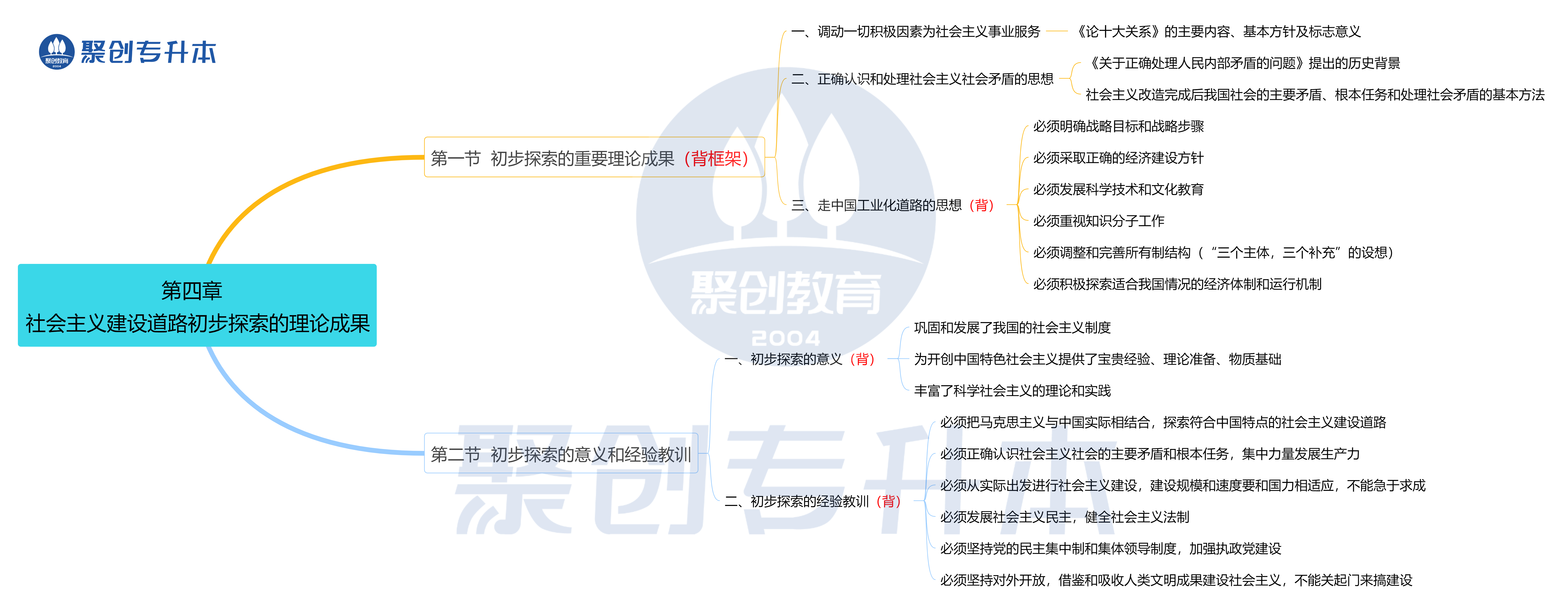 第四章  社会主义建设道路初步探索的理论成果..png