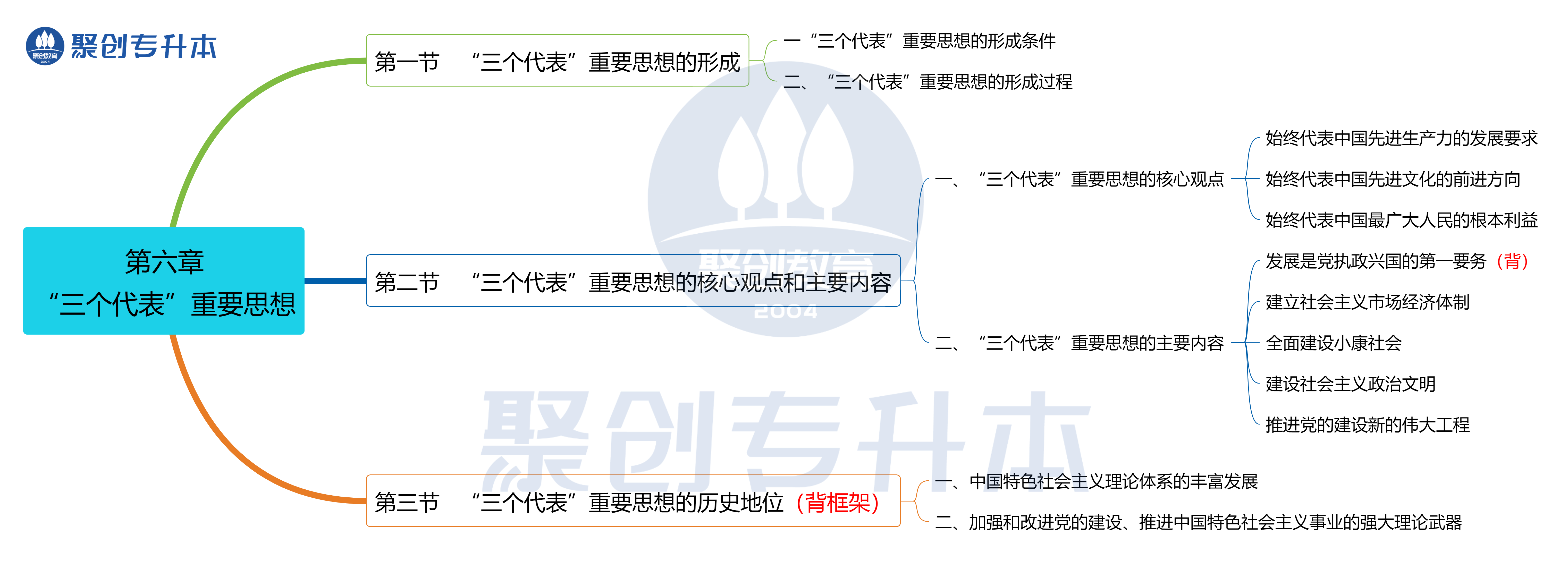 第六章   “三个代表”重要思想..png