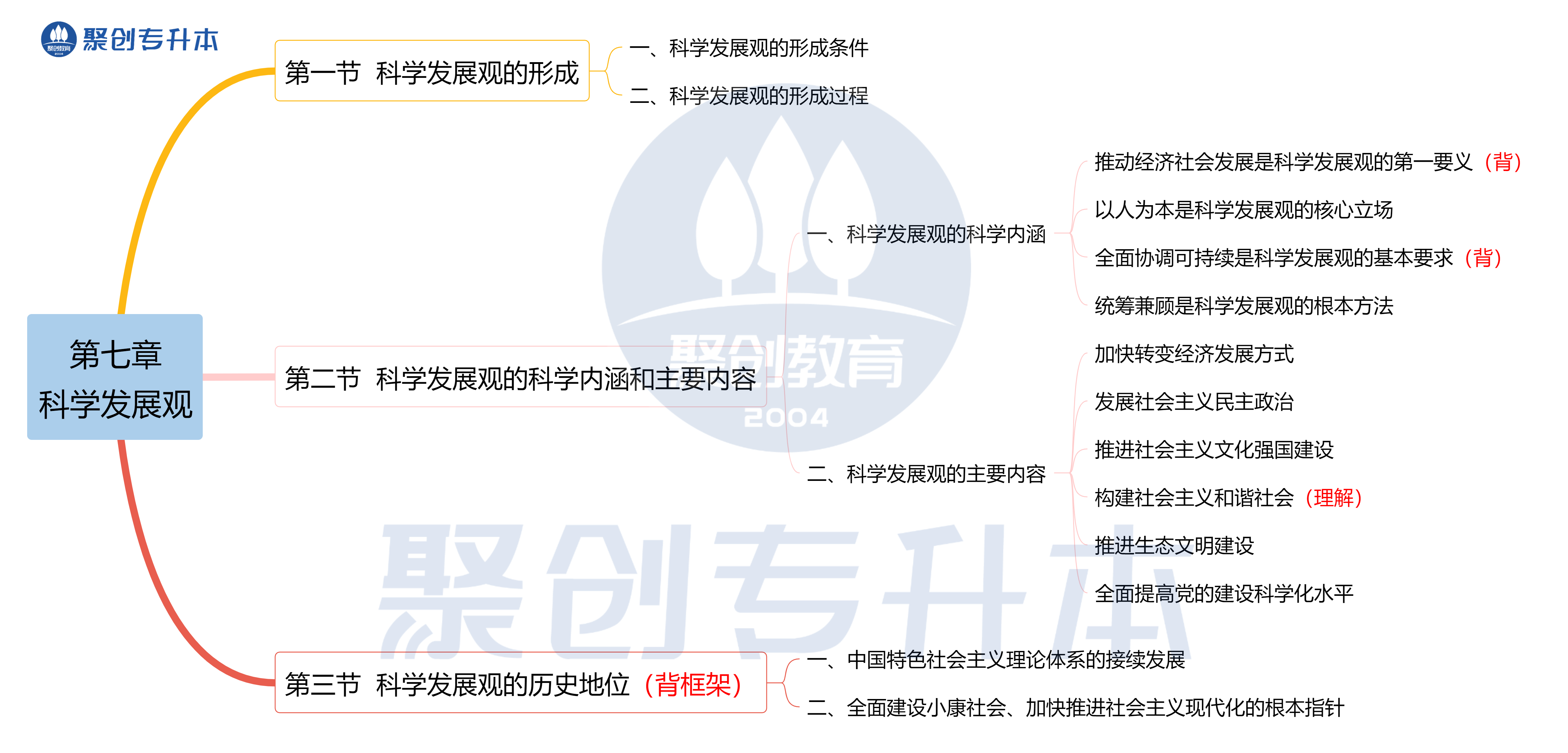 第七章 科学发展观..png