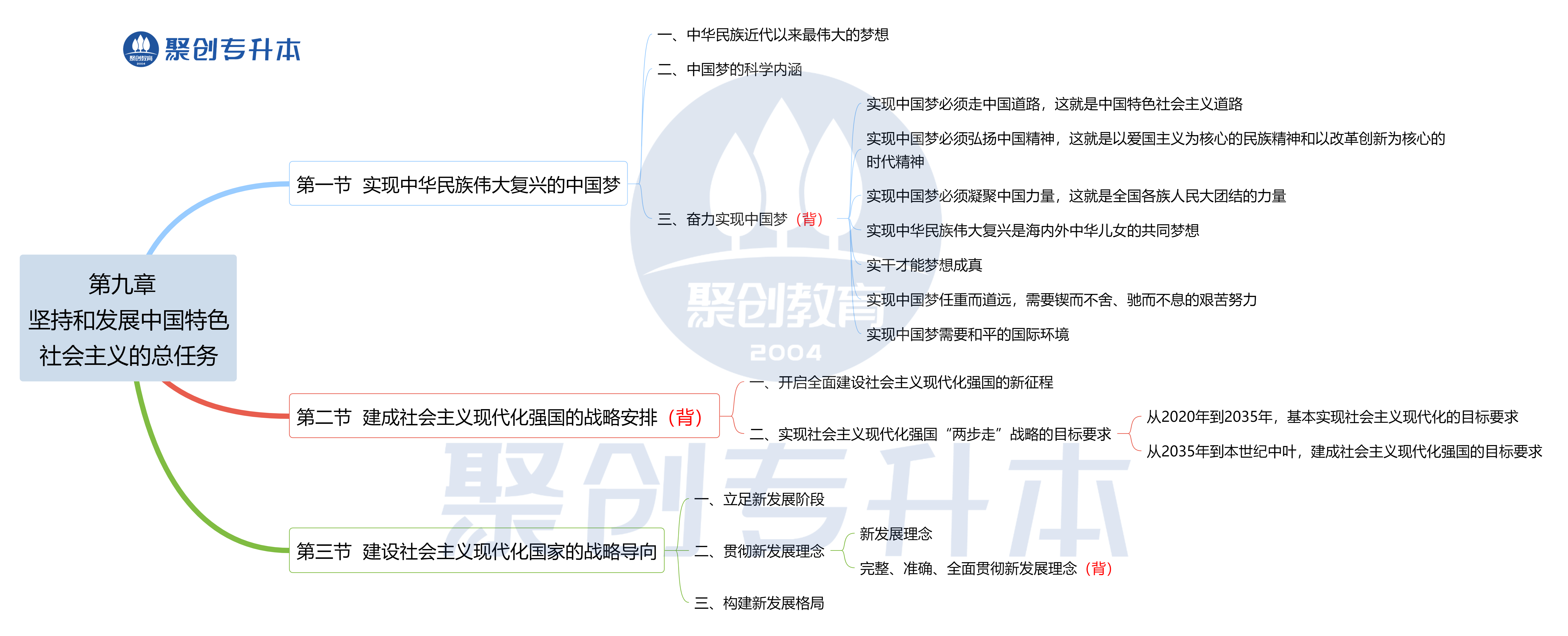 第九章  坚持和发展中国特色社会主义的总任务..png