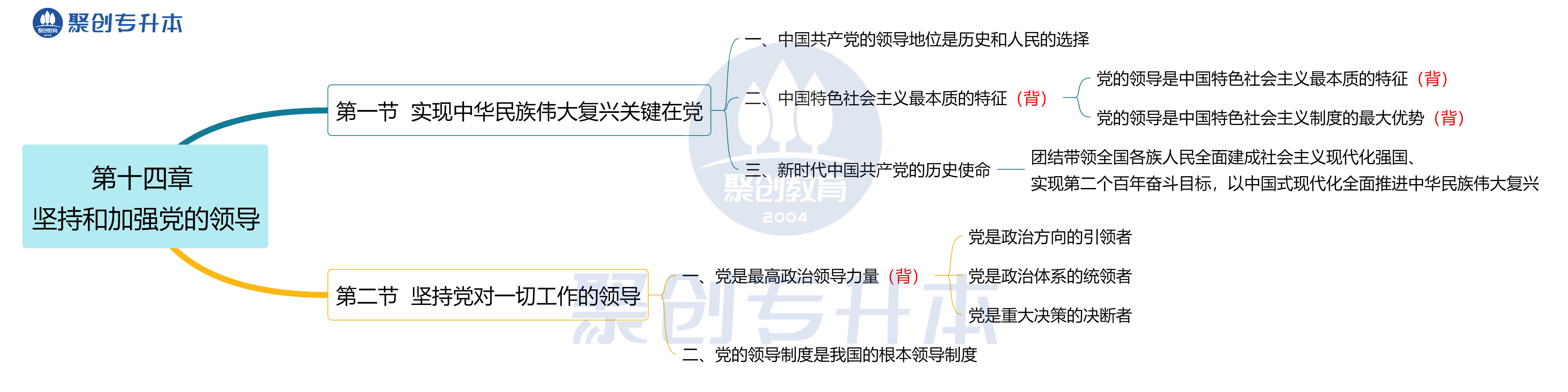 第十四章 坚持和加强党的领导..png